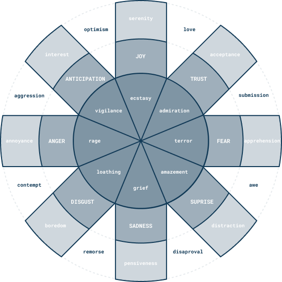 Visualisation of Plutchik's wheel of emotions